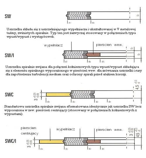 uszczelki spiralne